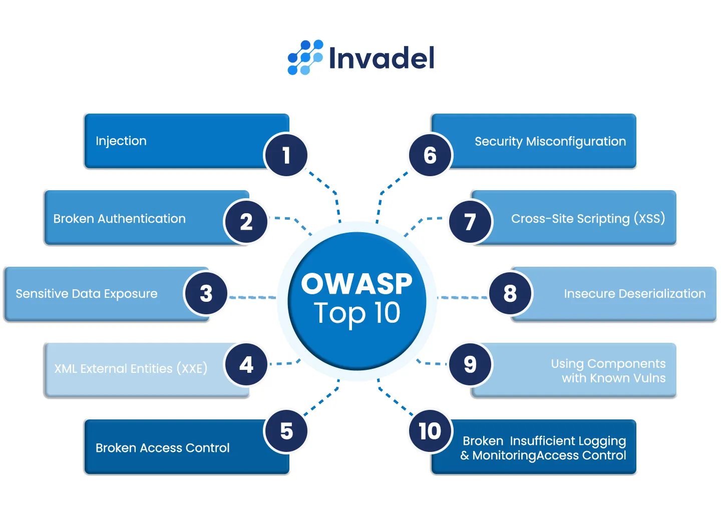 Invadel — OWASP Top 10 Infographic — Cybersecurity & Penetration Testing in USA